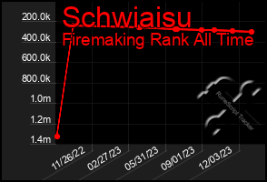 Total Graph of Schwiaisu