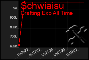 Total Graph of Schwiaisu