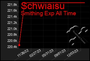 Total Graph of Schwiaisu