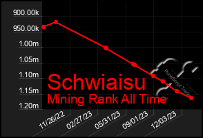 Total Graph of Schwiaisu
