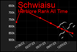 Total Graph of Schwiaisu