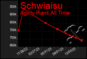 Total Graph of Schwiaisu
