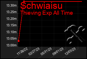 Total Graph of Schwiaisu