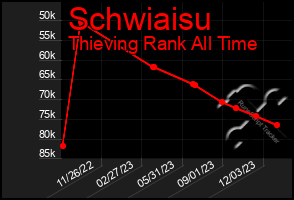 Total Graph of Schwiaisu