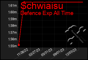 Total Graph of Schwiaisu