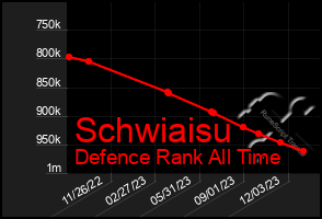 Total Graph of Schwiaisu