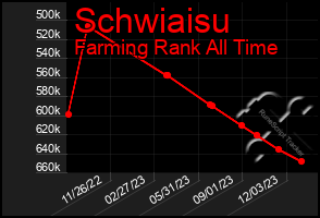 Total Graph of Schwiaisu