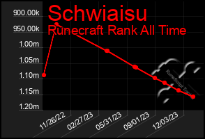 Total Graph of Schwiaisu
