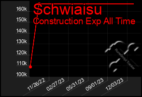 Total Graph of Schwiaisu
