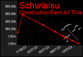 Total Graph of Schwiaisu