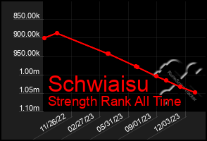 Total Graph of Schwiaisu