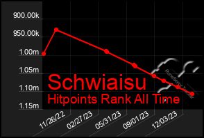 Total Graph of Schwiaisu