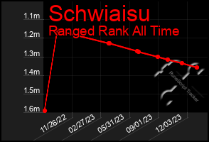 Total Graph of Schwiaisu