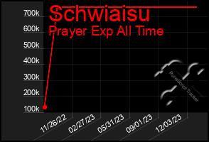 Total Graph of Schwiaisu