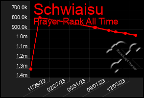 Total Graph of Schwiaisu