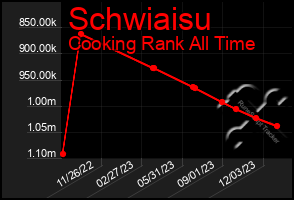 Total Graph of Schwiaisu