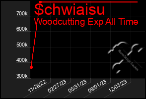 Total Graph of Schwiaisu