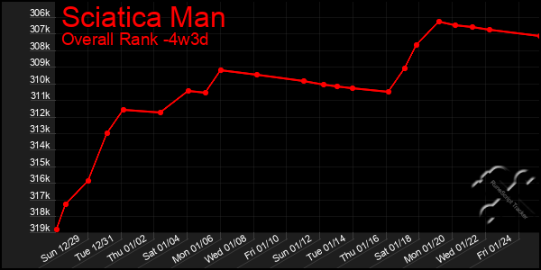 Last 31 Days Graph of Sciatica Man