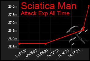 Total Graph of Sciatica Man