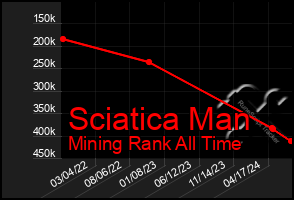 Total Graph of Sciatica Man