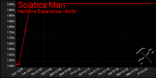 Last 31 Days Graph of Sciatica Man