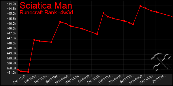 Last 31 Days Graph of Sciatica Man