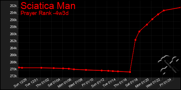 Last 31 Days Graph of Sciatica Man