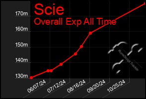 Total Graph of Scie