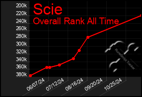 Total Graph of Scie