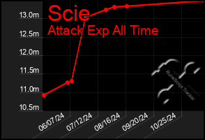 Total Graph of Scie