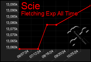 Total Graph of Scie