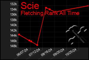 Total Graph of Scie