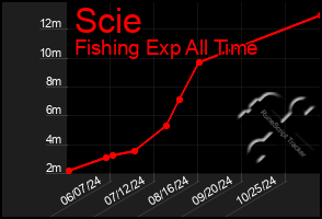 Total Graph of Scie