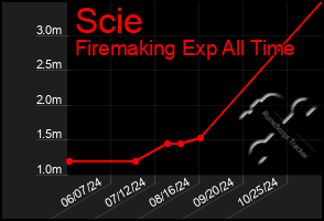 Total Graph of Scie