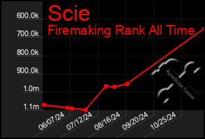 Total Graph of Scie