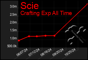 Total Graph of Scie