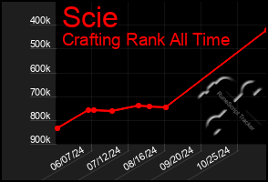 Total Graph of Scie