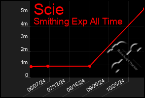 Total Graph of Scie