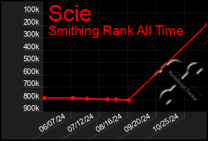 Total Graph of Scie