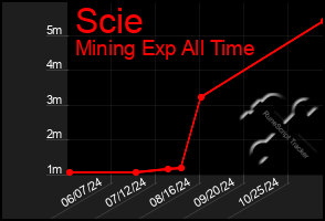 Total Graph of Scie