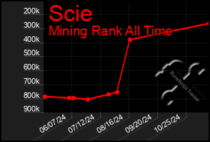 Total Graph of Scie