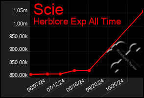 Total Graph of Scie