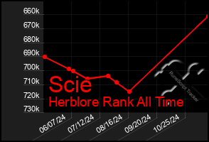 Total Graph of Scie