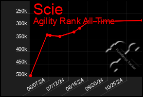 Total Graph of Scie