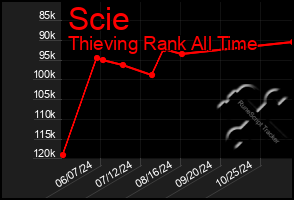 Total Graph of Scie