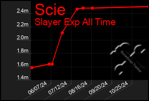 Total Graph of Scie