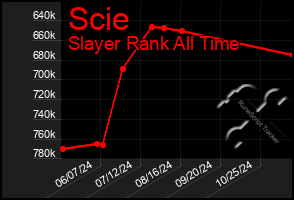 Total Graph of Scie