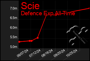 Total Graph of Scie