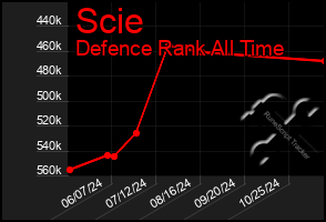 Total Graph of Scie