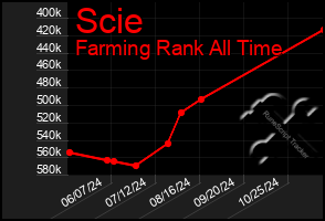 Total Graph of Scie